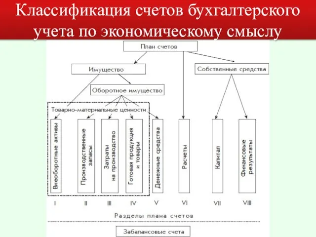 Классификация счетов бухгалтерского учета по экономическому смыслу