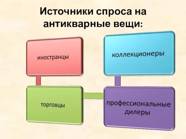 Источники спроса на антикварные вещи: