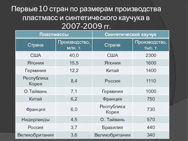 Первые 10 стран по размерам производства пластмасс и синтетического каучука в 2007-2009 гг.