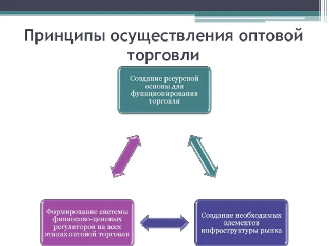 Принципы осуществления оптовой торговли