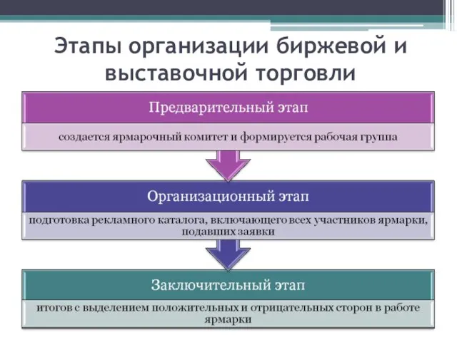 Этапы организации биржевой и выставочной торговли