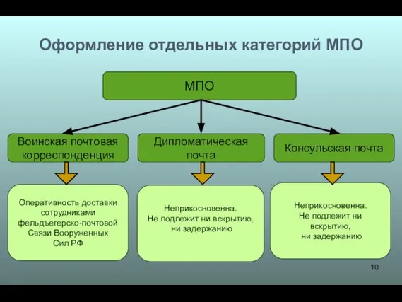 Оформление отдельных категорий МПО МПО Воинская почтовая корреспонденция Дипломатическая почта Консульская