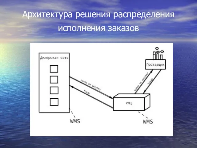 Архитектура решения распределения исполнения заказов