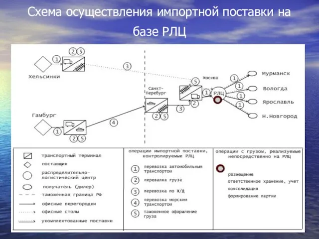 Схема осуществления импортной поставки на базе РЛЦ