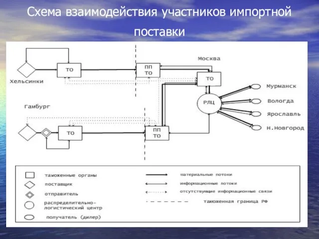 Схема взаимодействия участников импортной поставки