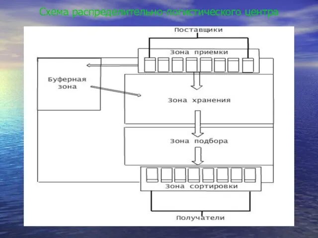 Схема распределительно-логистического центра