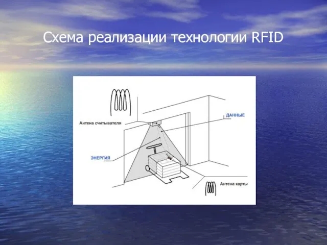 Схема реализации технологии RFID