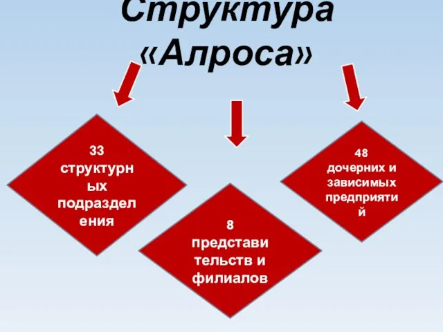 Структура «Алроса» 33 структурных подразделения 8 представительств и филиалов 48 дочерних и зависимых предприятий