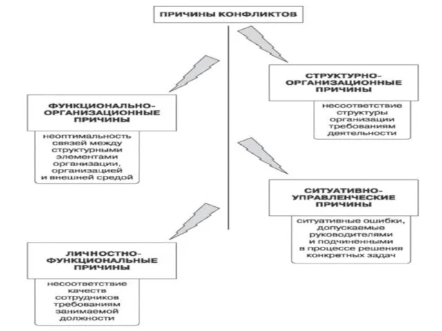 Типы организационно-управленческих причин конфликтов: