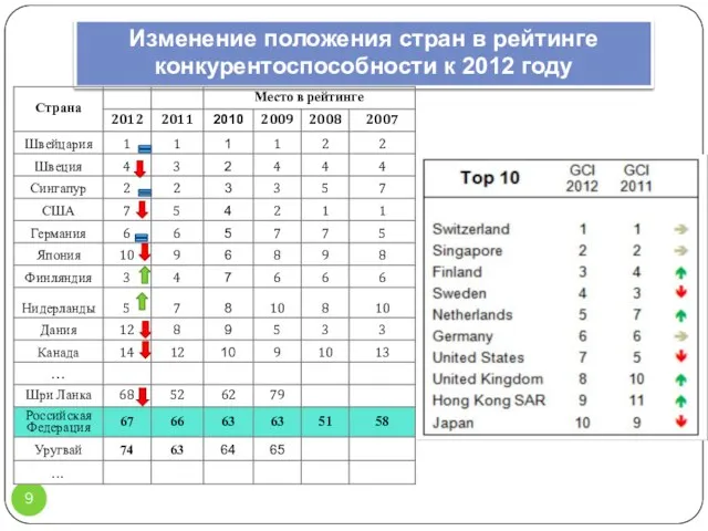Изменение положения стран в рейтинге конкурентоспособности к 2012 году