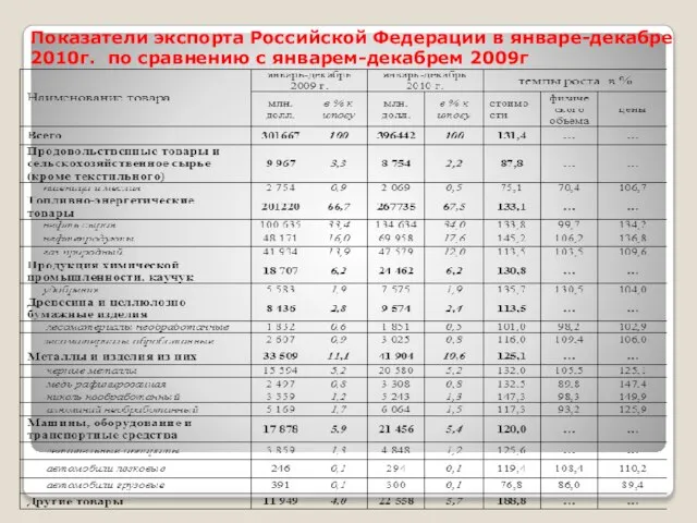 Показатели экспорта Российской Федерации в январе-декабре 2010г. по сравнению с январем-декабрем 2009г