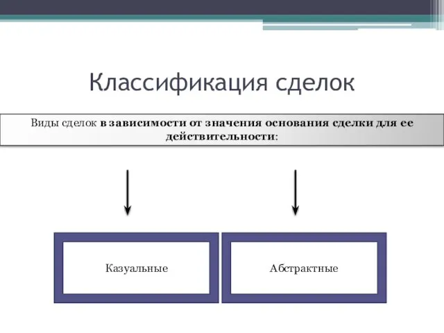 Классификация сделок Виды сделок в зависимости от значения основания сделки для ее действительности: Казуальные Абстрактные