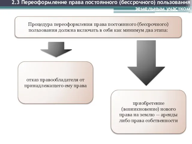 2.3 Переоформление права постоянного (бессрочного) пользования земельным участком Процедура переоформления права