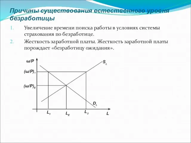 Причины существования естественного уровня безработицы Увеличение времени поиска работы в условиях