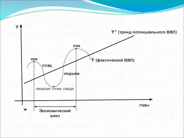 Экономический цикл пик пик низшая точка спада спад подъем годы Y