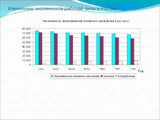 Изменение численности рабочей силы в России