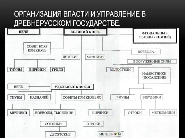 Организация власти и управление в древнерусском государстве.