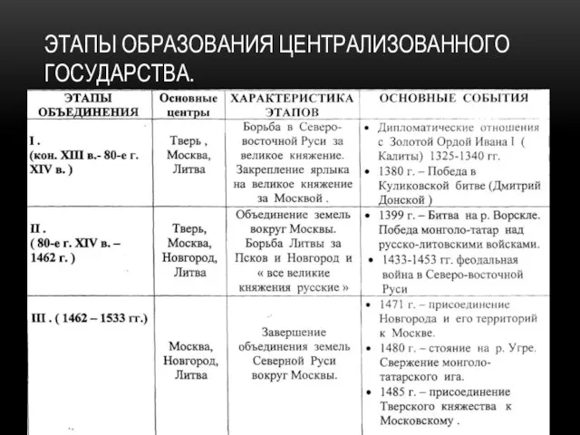 Этапы образования централизованного государства.