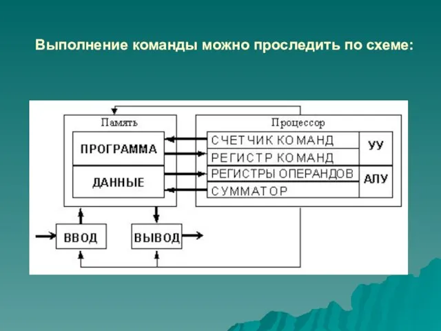 Выполнение команды можно проследить по схеме: