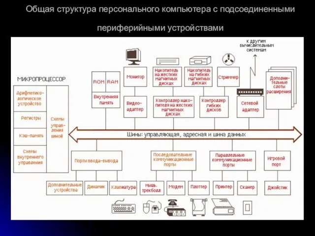 Общая структура персонального компьютера с подсоединенными периферийными устройствами