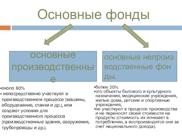 Основные фонды основные производственные основные непроизводственные фонды. около 80% непосредственно участвуют