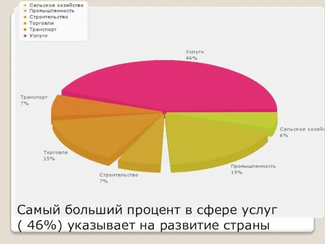 Самый больший процент в сфере услуг ( 46%) указывает на развитие страны