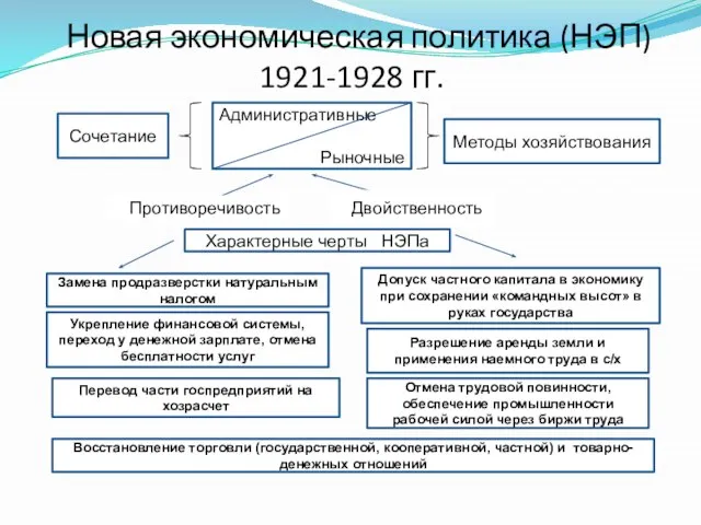 Новая экономическая политика (НЭП) 1921-1928 гг. Сочетание Методы хозяйствования Административные Рыночные