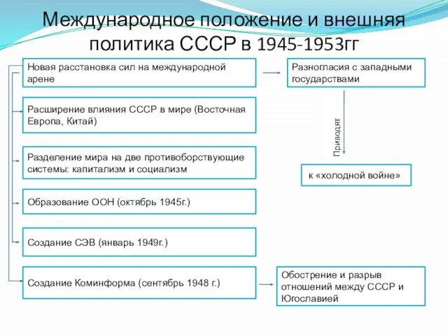 Международное положение и внешняя политика СССР в 1945-1953гг Новая расстановка сил