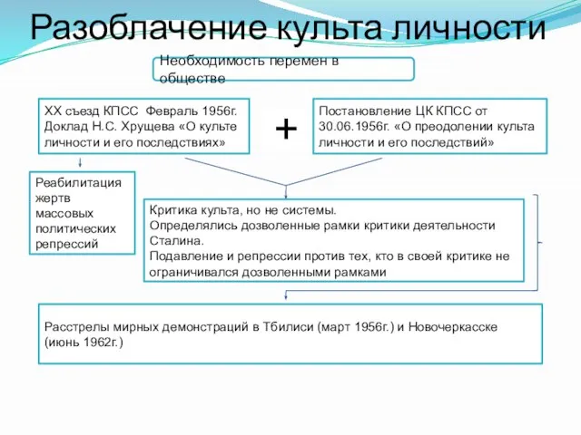 Разоблачение культа личности Необходимость перемен в обществе XX съезд КПСС Февраль