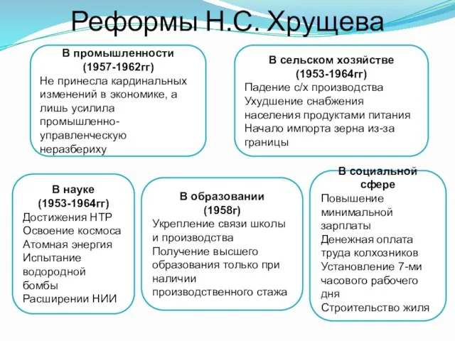 Реформы Н.С. Хрущева В промышленности (1957-1962гг) Не принесла кардинальных изменений в