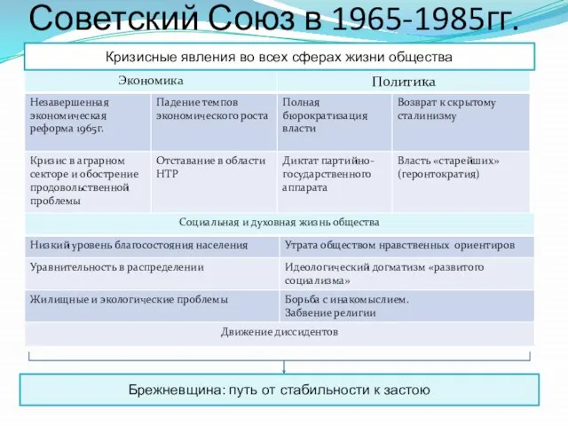Советский Союз в 1965-1985гг. Кризисные явления во всех сферах жизни общества