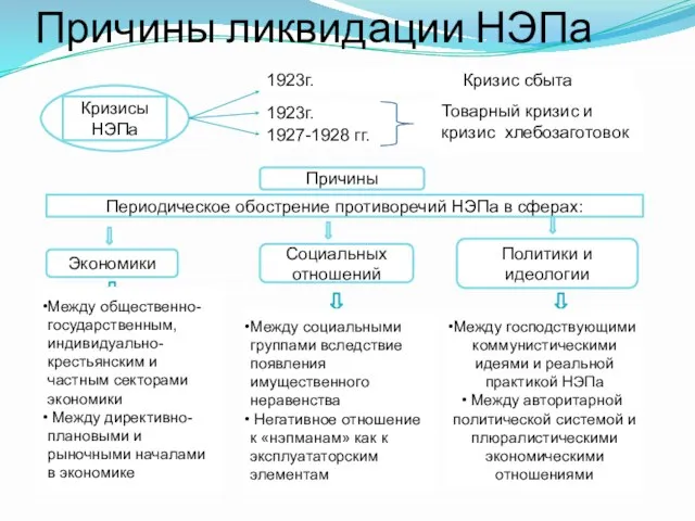 Причины ликвидации НЭПа Кризисы НЭПа 1923г. Кризис сбыта 1923г. 1927-1928 гг.