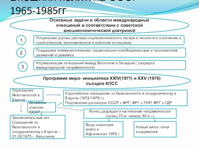 Внешняя политика СССР 1965-1985гг Основные задачи в области международных отношений в