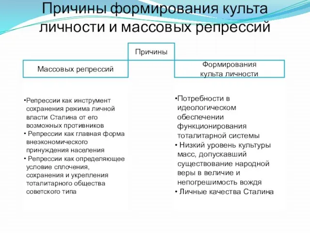 Причины формирования культа личности и массовых репрессий Причины Массовых репрессий Формирования