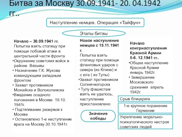 Битва за Москву 30.09.1941- 20. 04.1942 гг.. Наступление немцев. Операция «Тайфун»