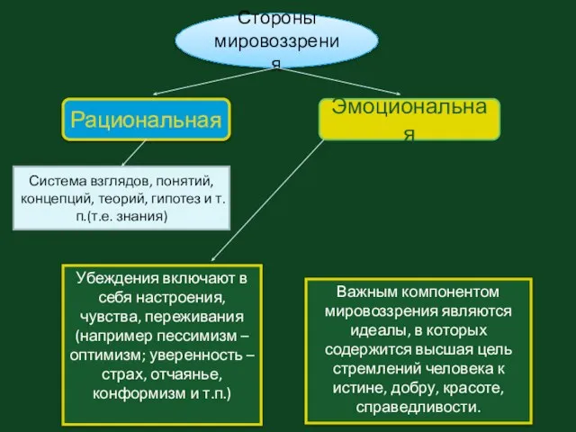 Стороны мировоззрения Эмоциональная Рациональная Убеждения включают в себя настроения, чувства, переживания