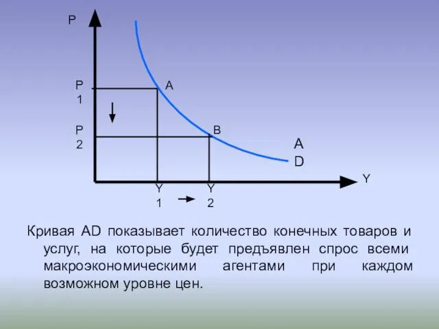 Кривая AD показывает количество конечных товаров и услуг, на которые будет