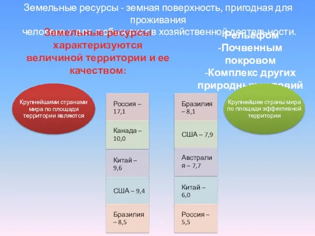 Земельные ресурсы - земная поверхность, пригодная для проживания человека и для