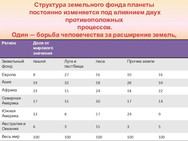 Структура земельного фонда планеты постоянно изменяется под влиянием двух противоположных процессов.