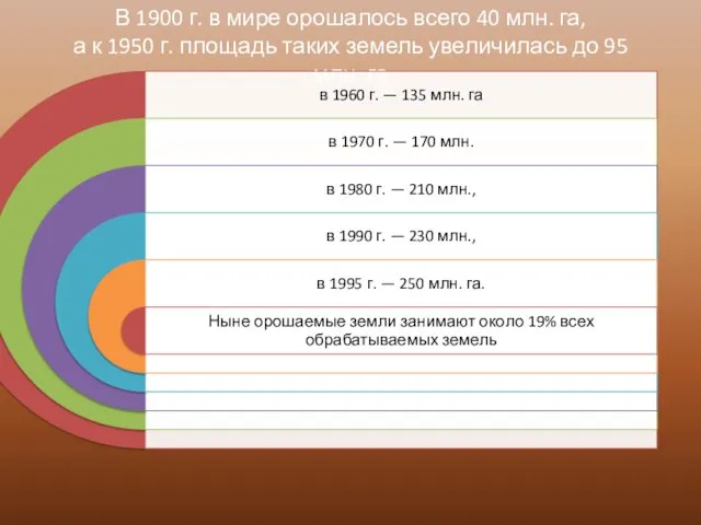 В 1900 г. в мире орошалось всего 40 млн. га, а