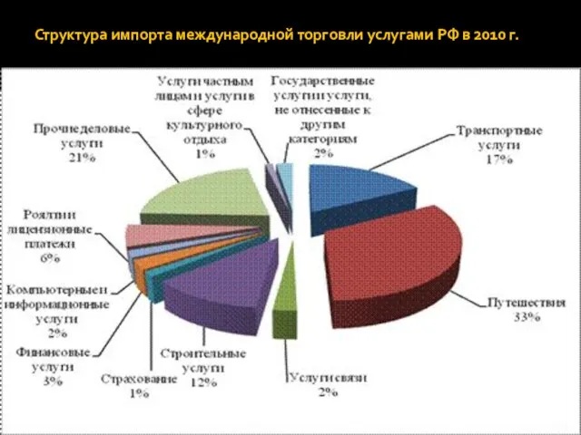 Структура импорта международной торговли услугами РФ в 2010 г.