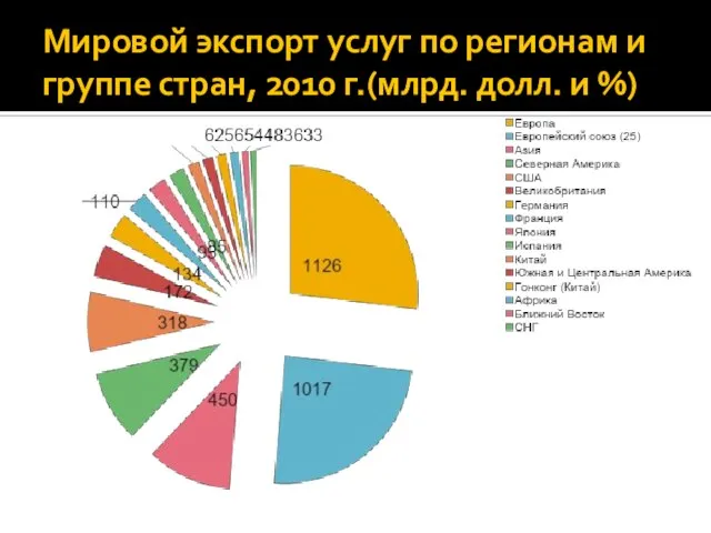 Мировой экспорт услуг по регионам и группе стран, 2010 г.(млрд. долл. и %)