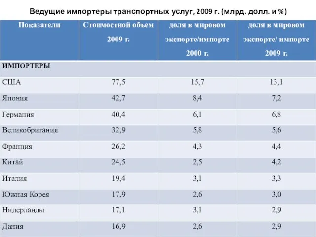 Ведущие импортеры транспортных услуг, 2009 г. (млрд. долл. и %)