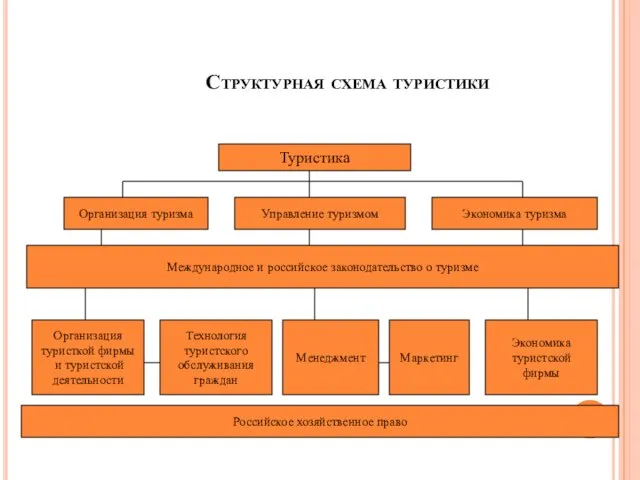 Структурная схема туристики Туристика Организация туризма Управление туризмом Экономика туризма Международное