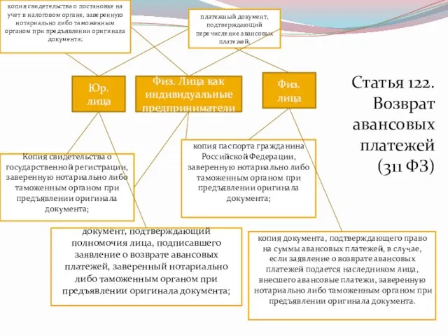 Юр. лица Физ. лица Физ. Лица как индивидуальные предприниматели платежный документ,