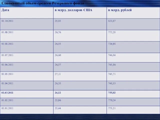 Совокупный объем средств Резервного фонда