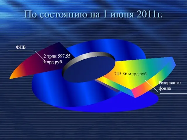 По состоянию на 1 июня 2011г. 2 трлн 597,55 млрд руб.