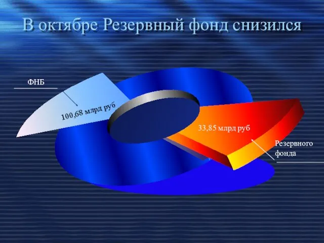 В октябре Резервный фонд снизился 100,68 млрд руб 33,85 млрд руб Резервного фонда ФНБ
