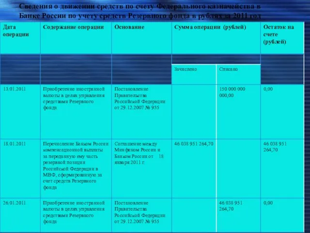 Сведения о движении средств по счету Федерального казначейства в Банке России