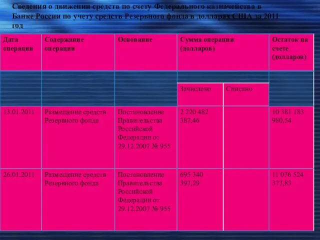 Сведения о движении средств по счету Федерального казначейства в Банке России